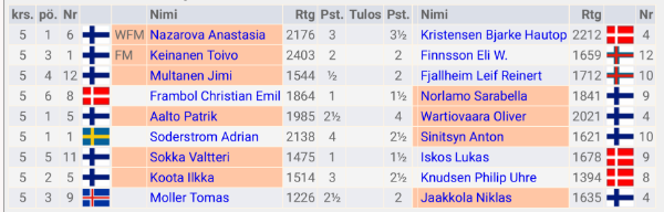 5. kierroksen parit